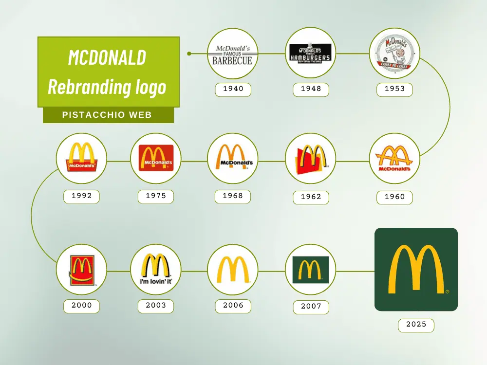 Rebranding logo mcdonald