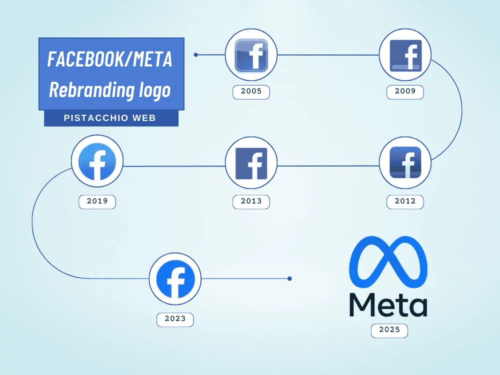 Rebranding logo Facebook Meta